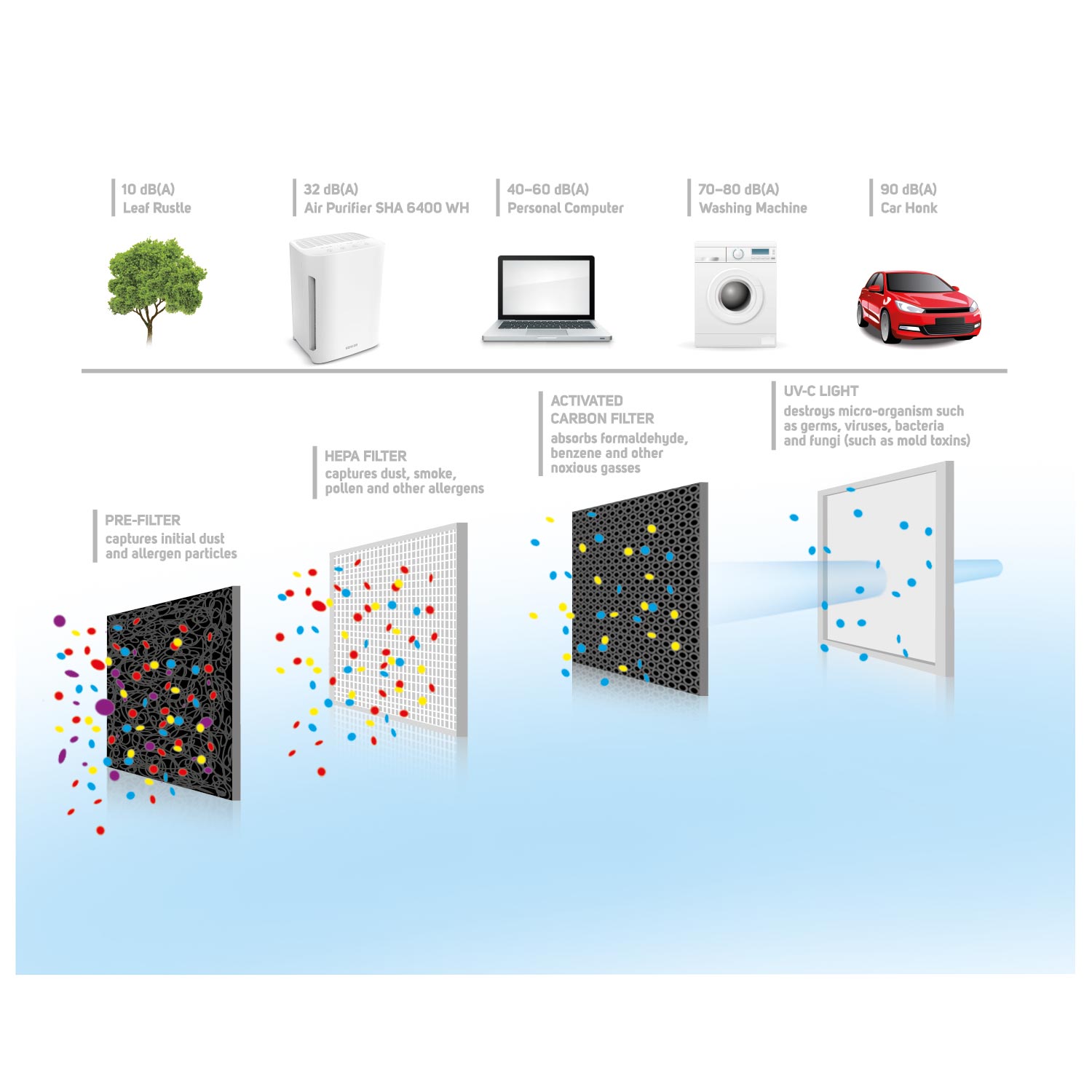 Купить Очиститель воздуха Sencor SHA 6400WH — Фото 5