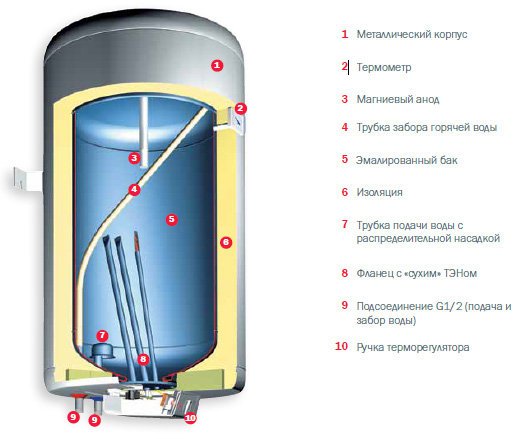 Купить Водонагреватель накопительный GORENJE GBFU50B6 — Фото 4
